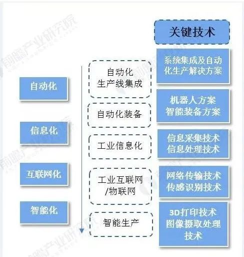 智能制造新變革 洞察產(chǎn)業(yè)趨勢、市場變量與網(wǎng)絡技術(shù)服務機遇